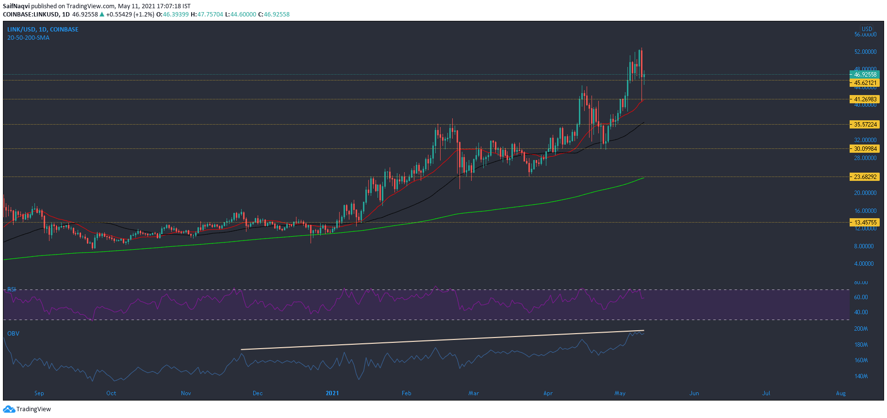 Análisis de precios de Chainlink, VeChain, Uniswap: 11 de mayo