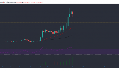 MATIC, Binance Coin, Análisis de precios de Bitcoin: 17 de mayo