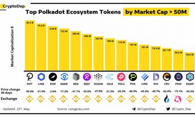 Por que los tokens del ecosistema Polkadot se están uniendo