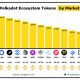 Por que los tokens del ecosistema Polkadot se están uniendo