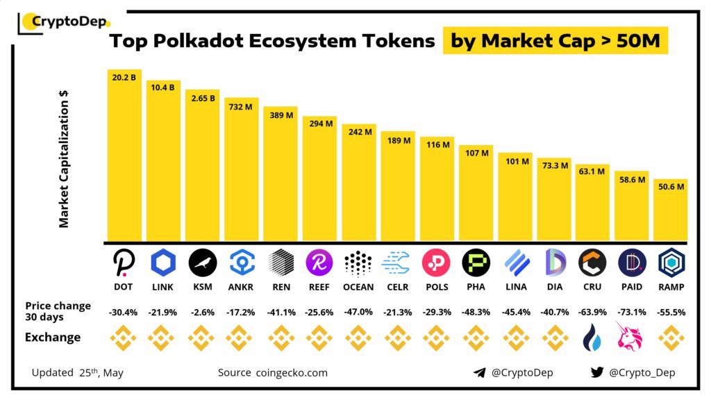 Por que los tokens del ecosistema Polkadot se están uniendo
