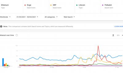 Dogecoin, Ethereum, XRP, LTC: ¿Qué significa el aumento en el interés de las altcoins para Binance y otros intercambios?