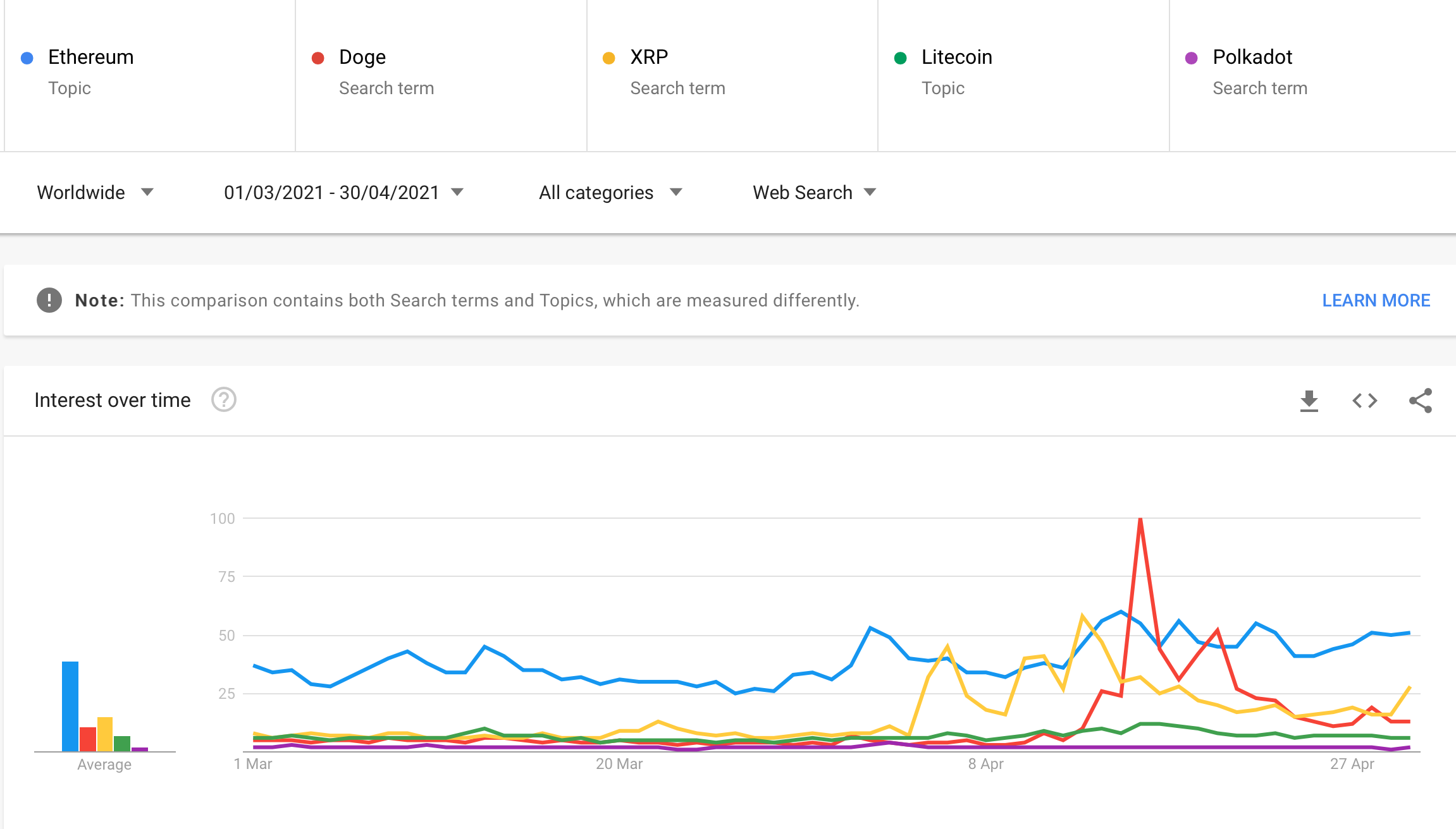 Dogecoin, Ethereum, XRP, LTC: ¿Qué significa el aumento en el interés de las altcoins para Binance y otros intercambios?
