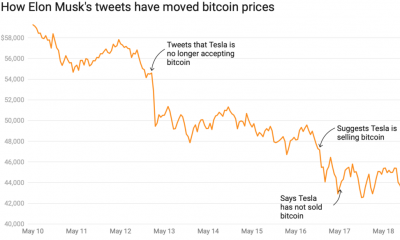 ¿Por qué los tweets de Elon Musk tuvieron un efecto en cascada sobre los precios de Bitcoin?