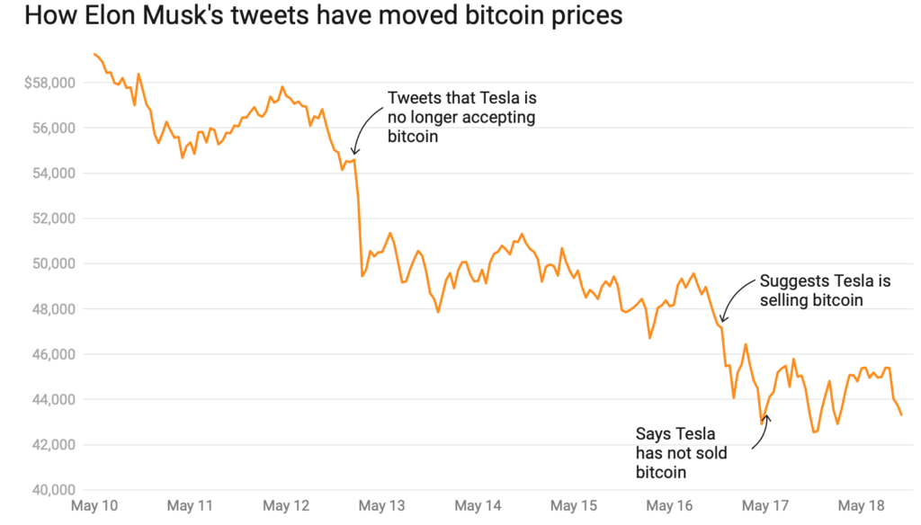 ¿Por qué los tweets de Elon Musk tuvieron un efecto en cascada sobre los precios de Bitcoin?
