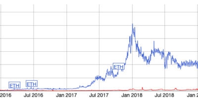 "Es probable que Dogecoin viva tanto como ..." Aquí está el requisito