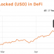 Por que el rally de ETH ha atrofiado el interés en DeFi