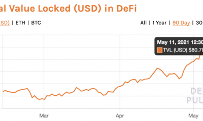 Por qué los comerciantes están acumulando tokens DeFi BAKE, RUNE, CAKE, MKR