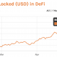 Por qué los comerciantes están acumulando tokens DeFi BAKE, RUNE, CAKE, MKR