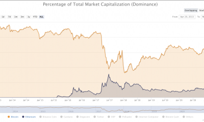 Ethereum aumentará en un 473% debido a los siguientes factores