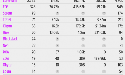 Algunas alternativas de "copiar y pegar" de Ethereum sobrevivirán ... ¿cuáles?