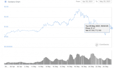 ¿Qué sigue para Cardano HODLers?