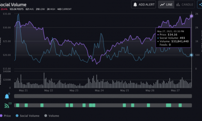 El volumen social abre el camino para estas monedas alternativas DOGE, CAKE, ETH, SHIB, MATIC, ADA