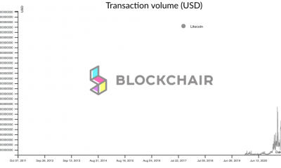 ¿Qué "pico inusual" se notó en el mercado de Litecoin hoy?