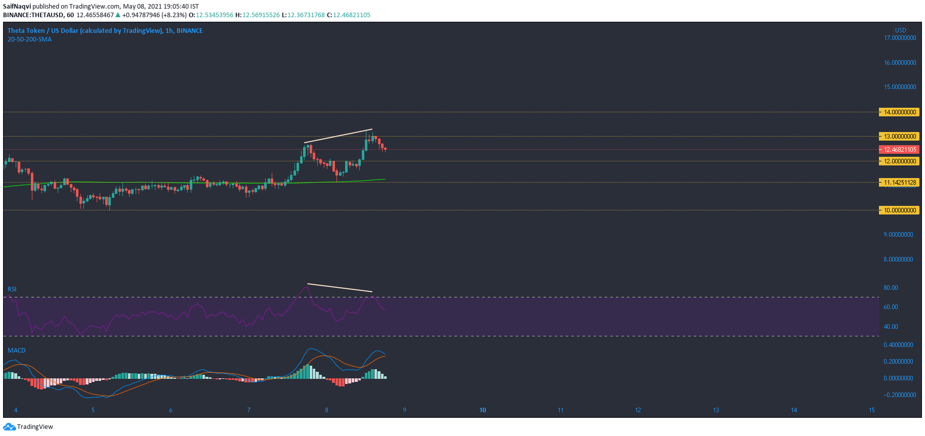 Análisis de precios de Theta, EOS, Tron: 08 de mayo