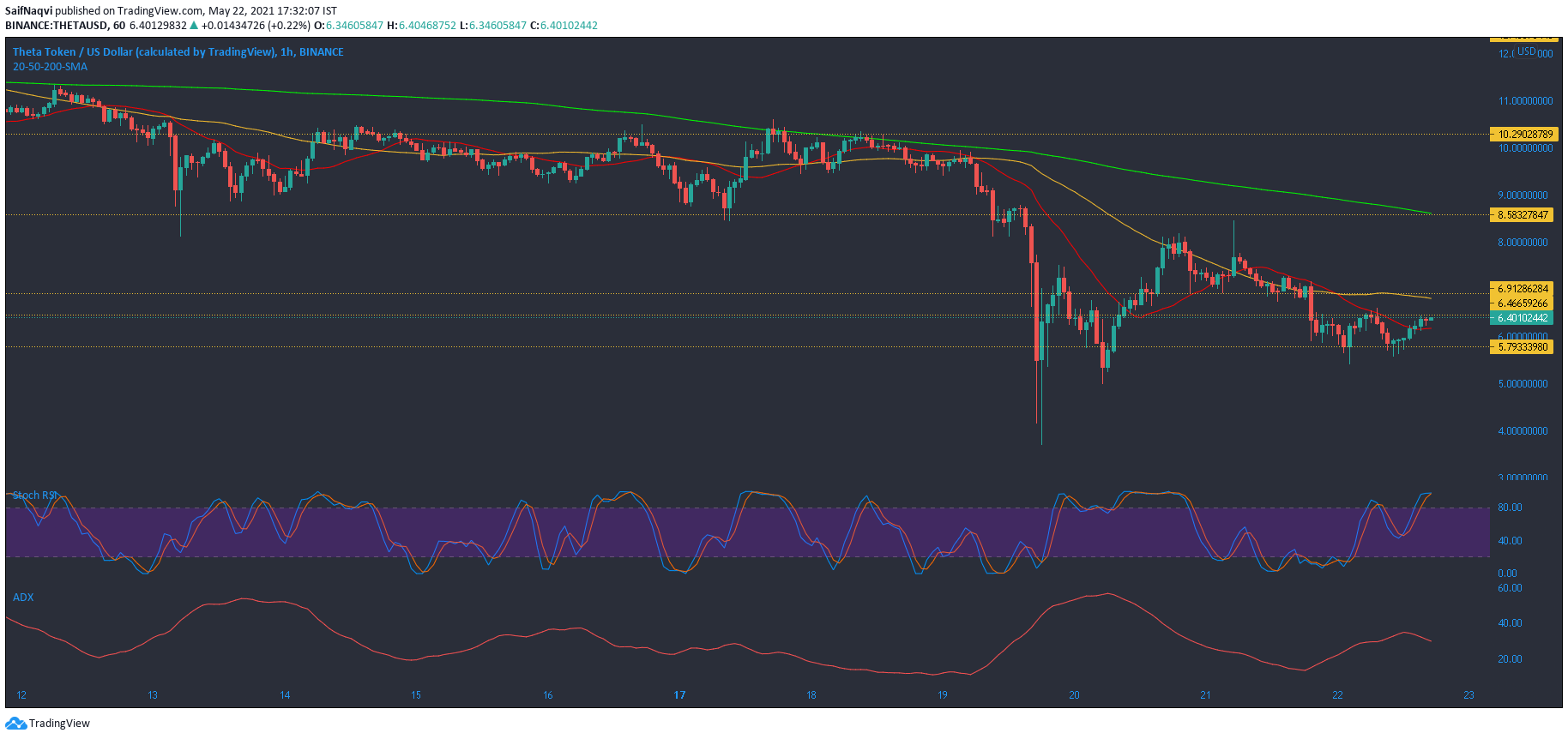 Análisis de precios de THETA, Aave, EOS: 22 de mayo