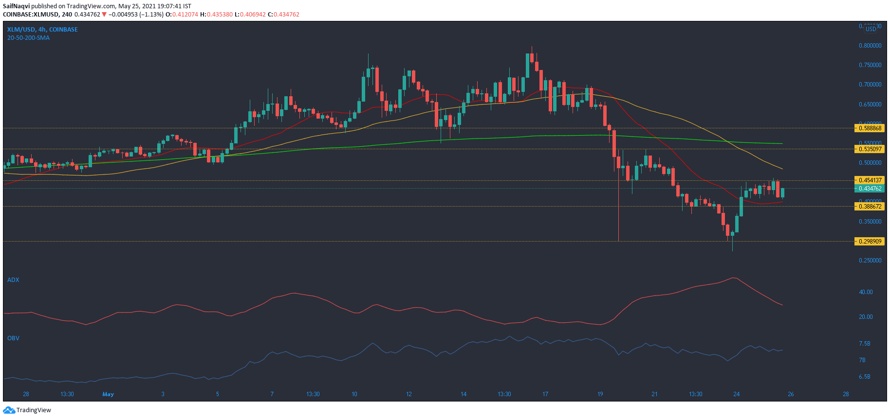 Stellar Lumens, THETA, Análisis de precios de Aave: 25 de mayo