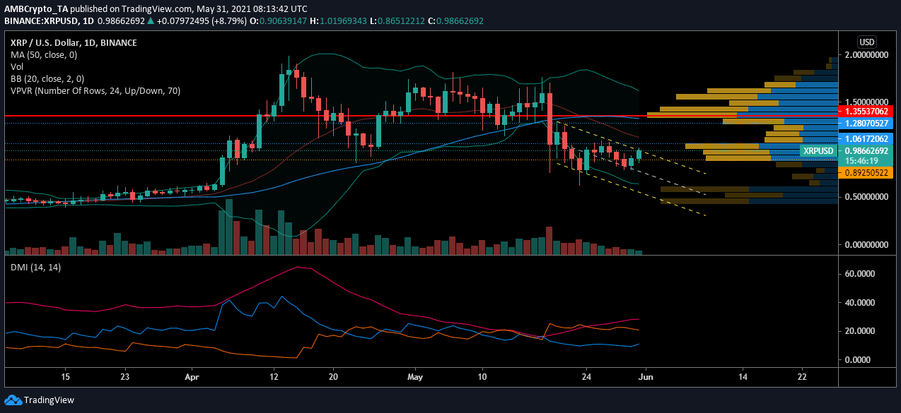 Análisis de precios de XRP: 31 de mayo