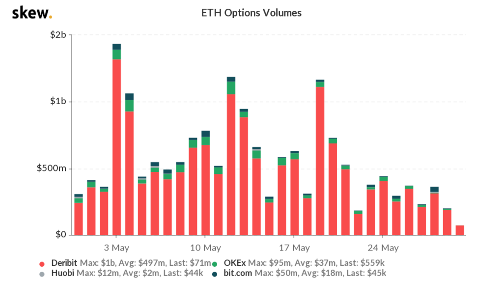El volumen de intercambio de ETH supera a BTC una vez más