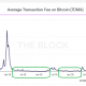 La tarifa de transacción promedio en Bitcoin señala una semana alcista por delante