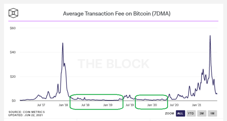 La tarifa de transacción promedio en Bitcoin señala una semana alcista por delante