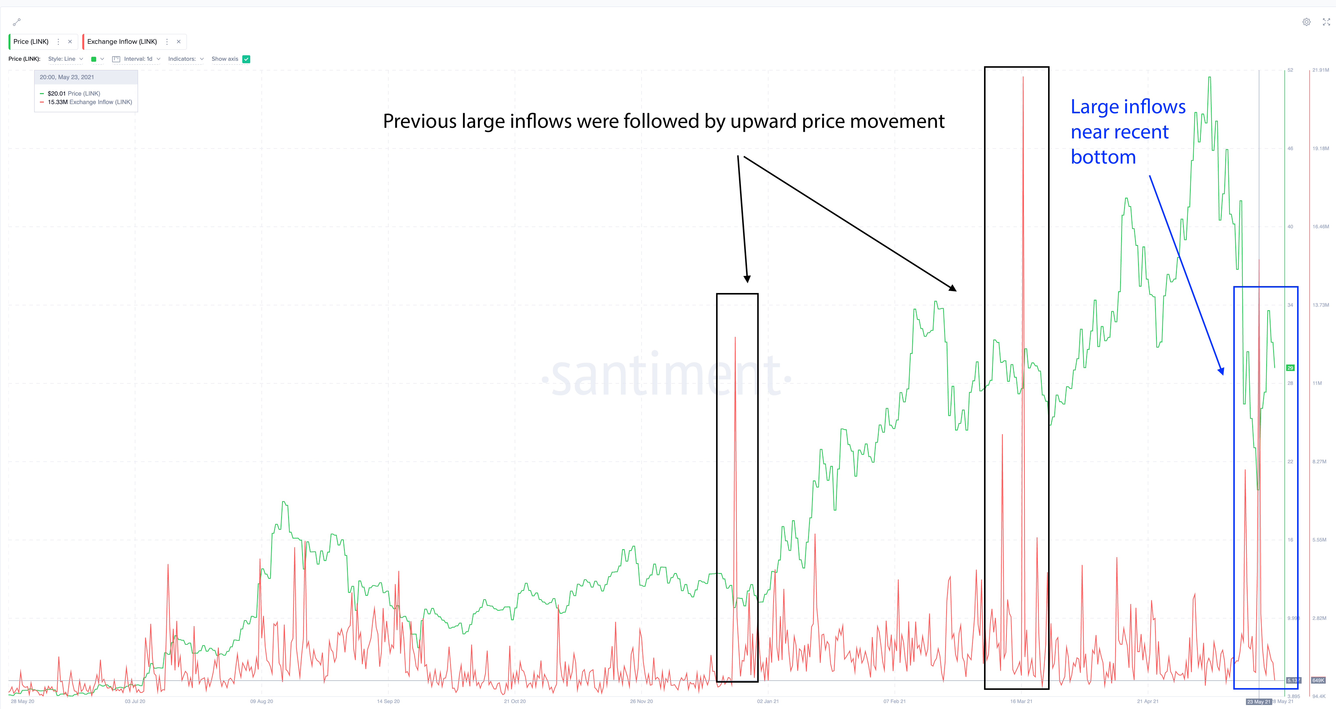 Chainlink, YFI y AAVE: por qué hay más de este movimiento reservado para estas monedas