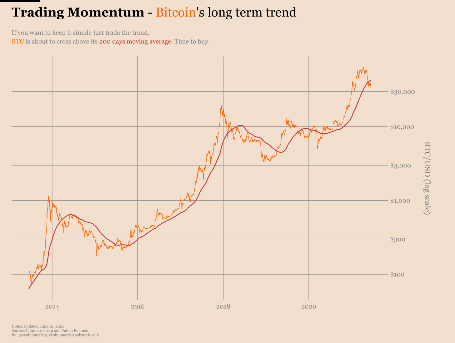 Esta estrategia para Bitcoin ha sido rentable desde 2014