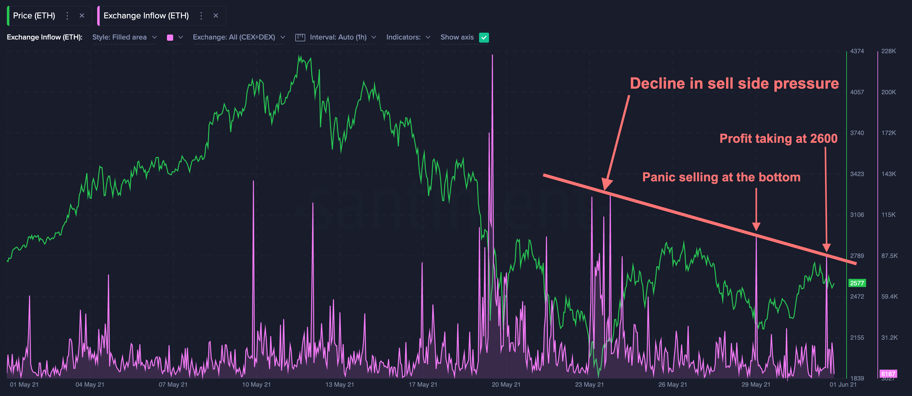 Ethereum: ¡Históricamente, la caída de estas métricas ha sido una oportunidad para los traders!