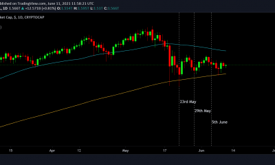 ¿Debería prepararse para otra caída del mercado de Bitcoin y altcoins este fin de semana?