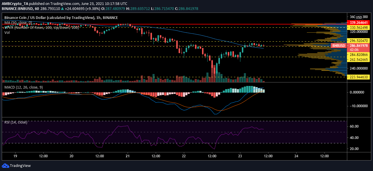 Esto es lo que Binance Coin enfrentará en su camino hacia la recuperación