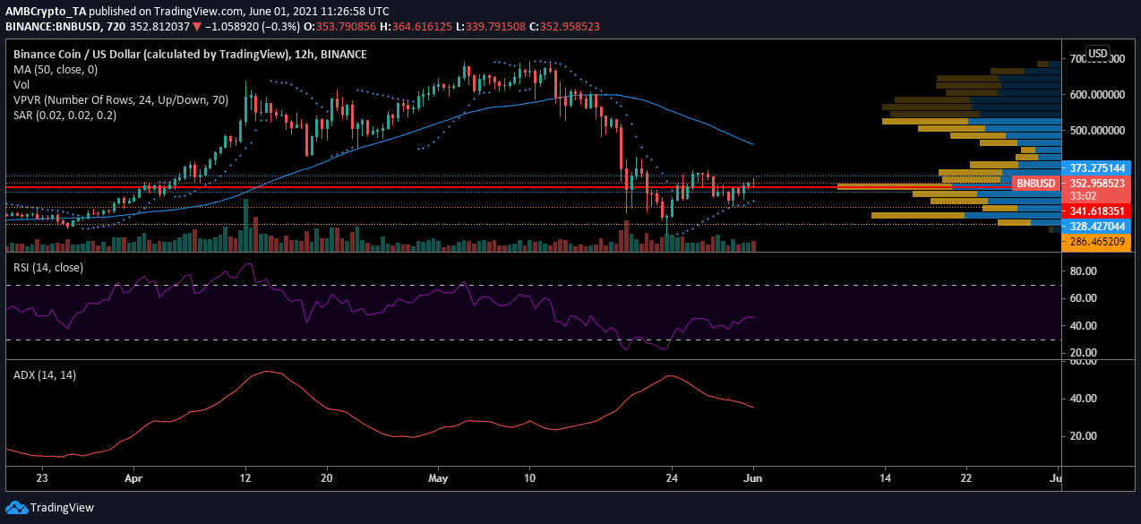 Análisis de precios de Binance Coin: 1 de junio