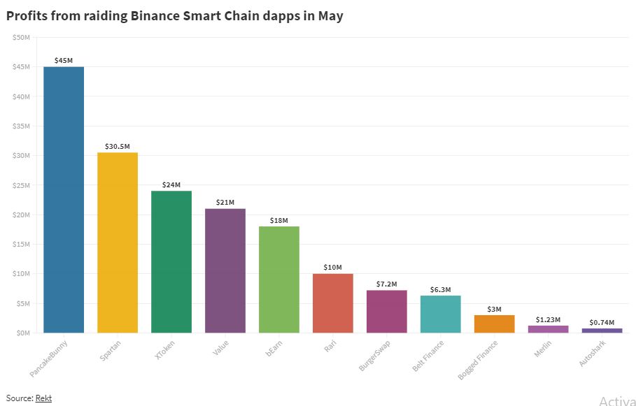 PancakeHunny de Binance Smart Chain es el último en sufrir explotación de contrato inteligente
