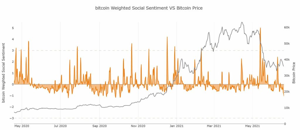 ¿Es hora de comprar Bitcoin en función de la caída del volumen social?
