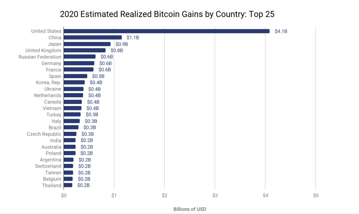 ¿Quién se benefició más de Bitcoin y cómo?