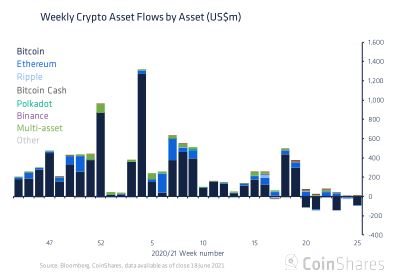 "La racha de salidas de seis semanas de Bitcoin ha sido impulsada" por estos factores