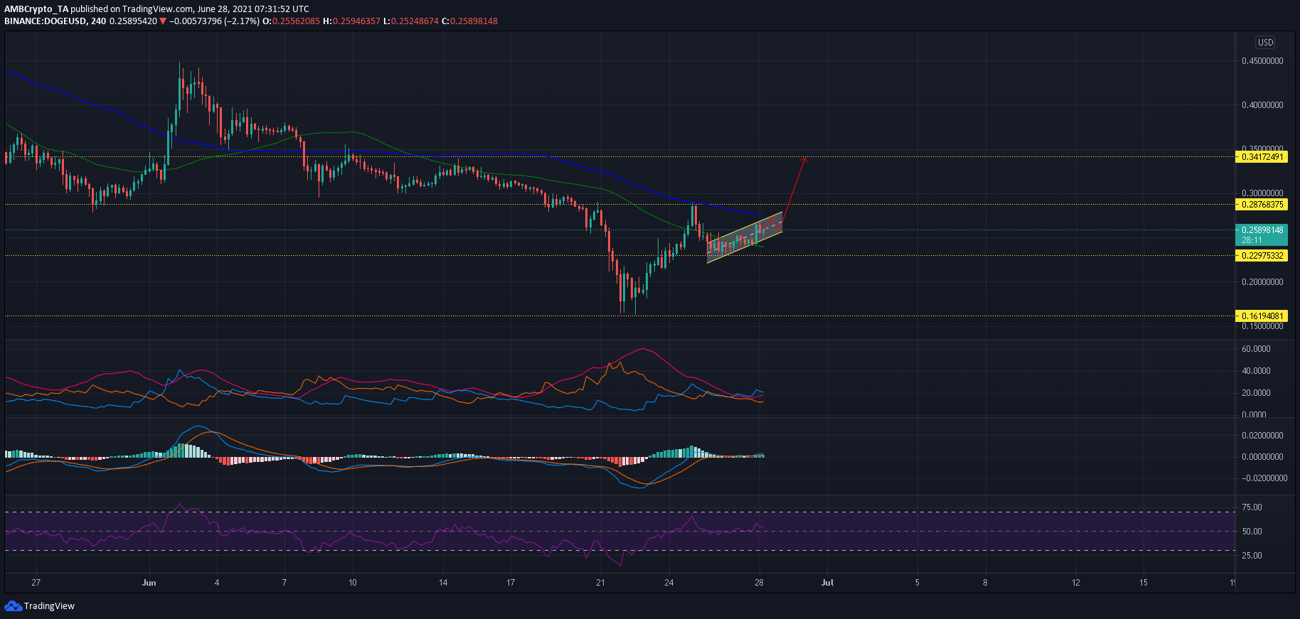 ¿Preocupado por Dogecoin? Esto es lo que podría desencadenar el próximo rally.