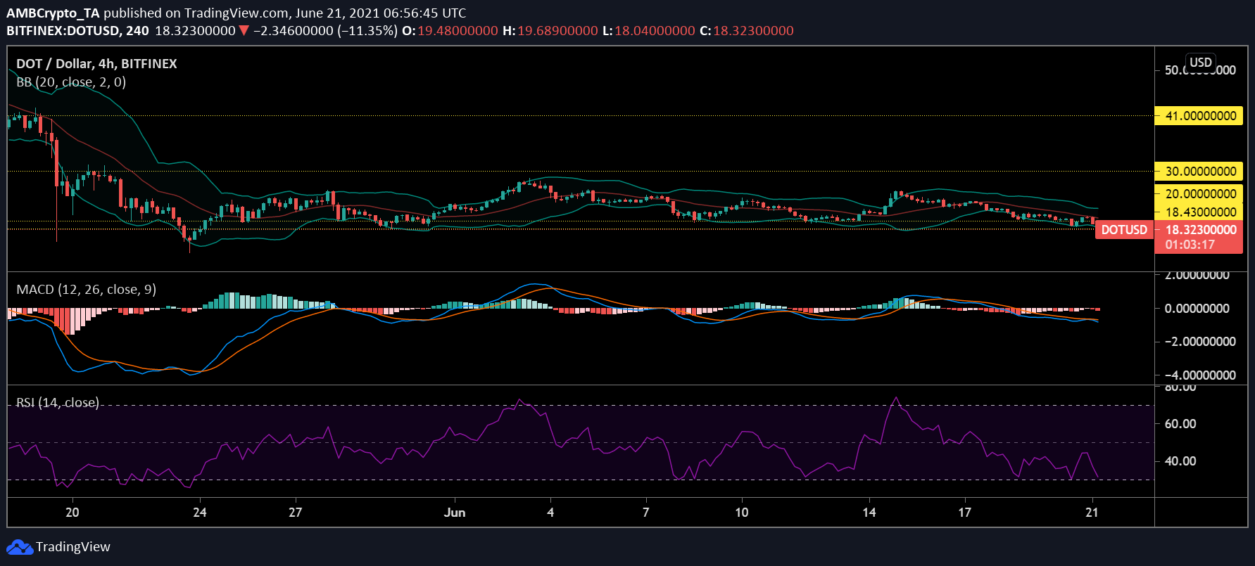 Análisis de precios de Polkadot, VeChain y Tron: 21 de junio