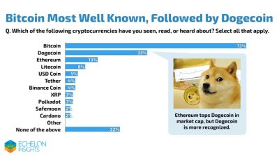 ¡Dogecoin eclipsa a Ethereum, BNB, Cardano y XRP bajo esta condición!