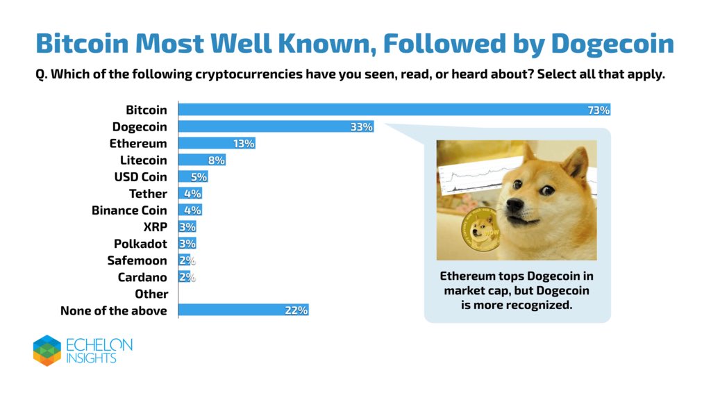 ¡Dogecoin eclipsa a Ethereum, BNB, Cardano y XRP bajo esta condición!