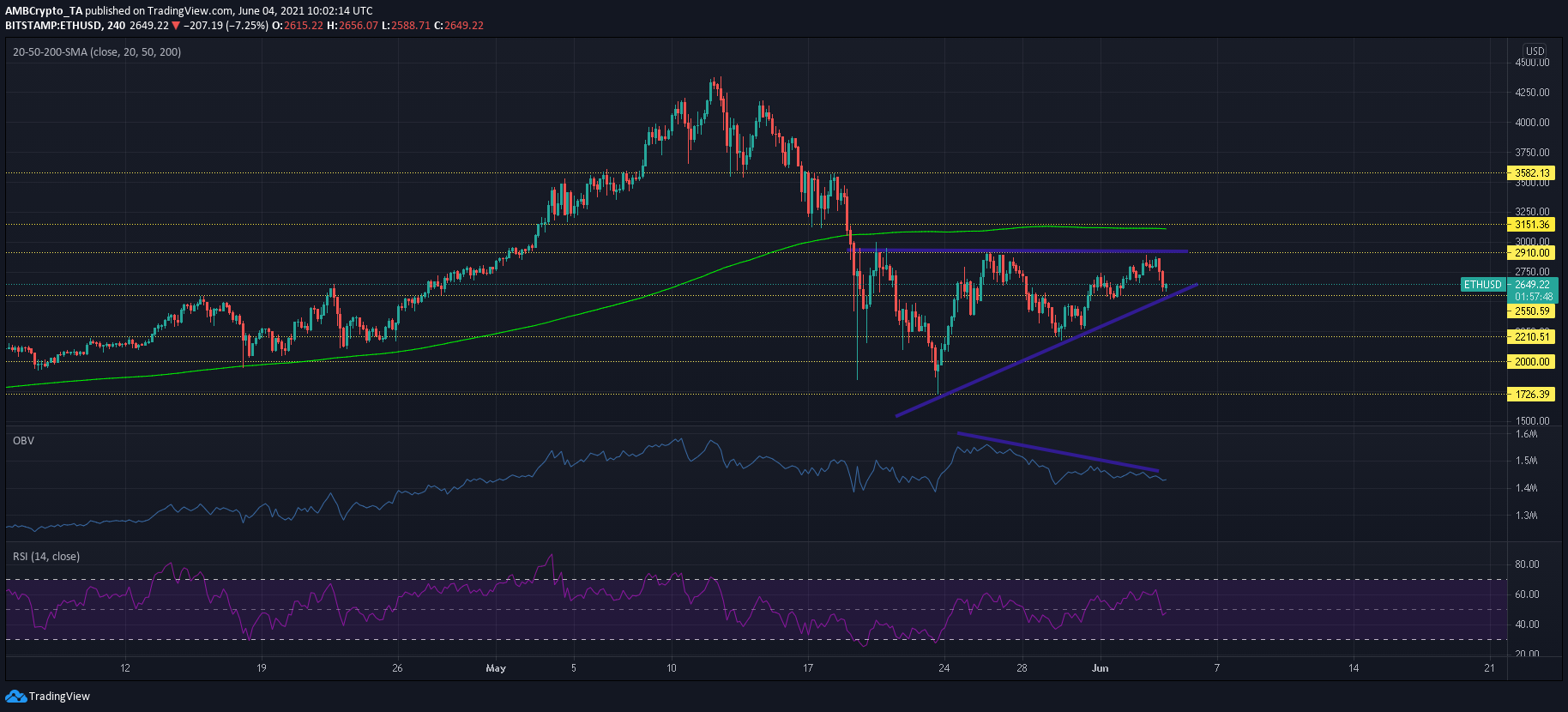 Ethereum, IOTA, análisis de precios de Uniswap: 04 de junio