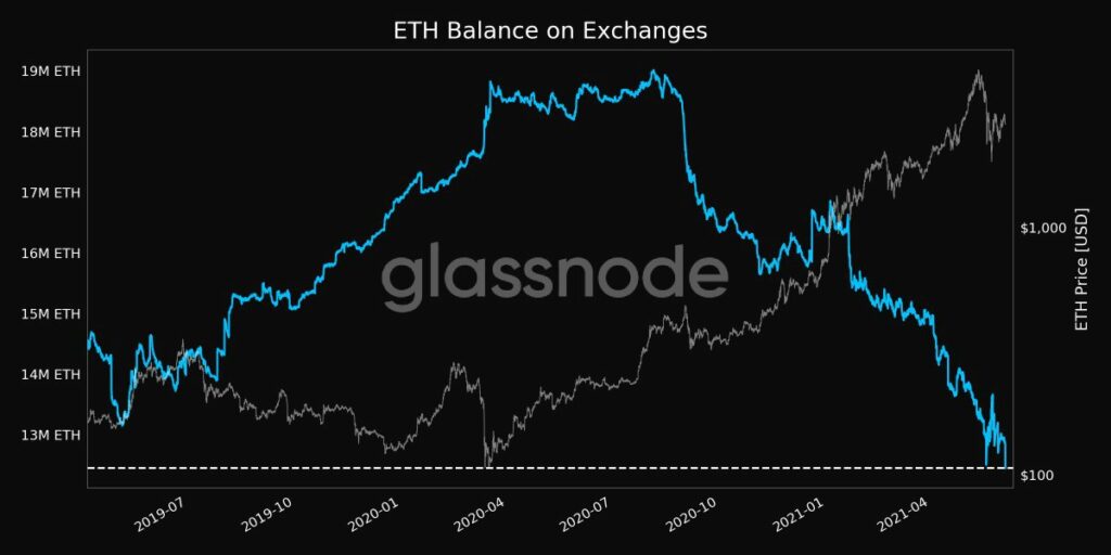 ETH en los intercambios alcanzó un mínimo de dos años, ¿repunte por delante?