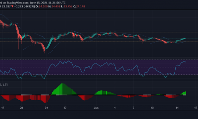 Análisis de precios de Uniswap, EOS, Monero: 15 de junio