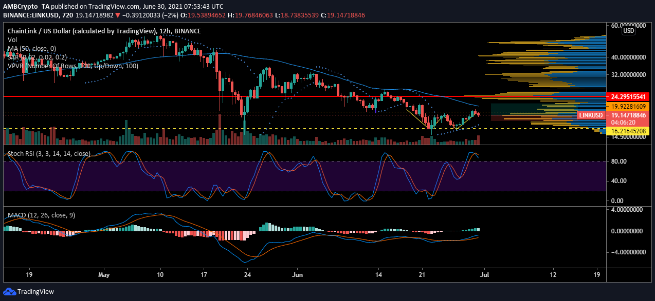 El aumento de Chainlink depende de que haga este movimiento