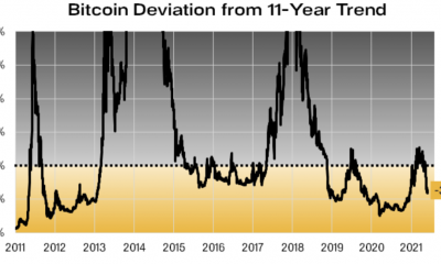 ¿Cuándo es el momento adecuado para comprar Bitcoin?