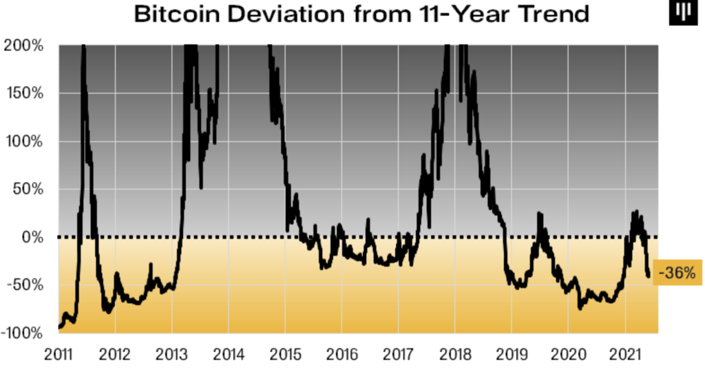 ¿Cuándo es el momento adecuado para comprar Bitcoin?