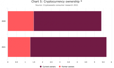 Los usuarios de criptografía del Reino Unido están aumentando en número, pero ¿comprenden siquiera la clase de activos?