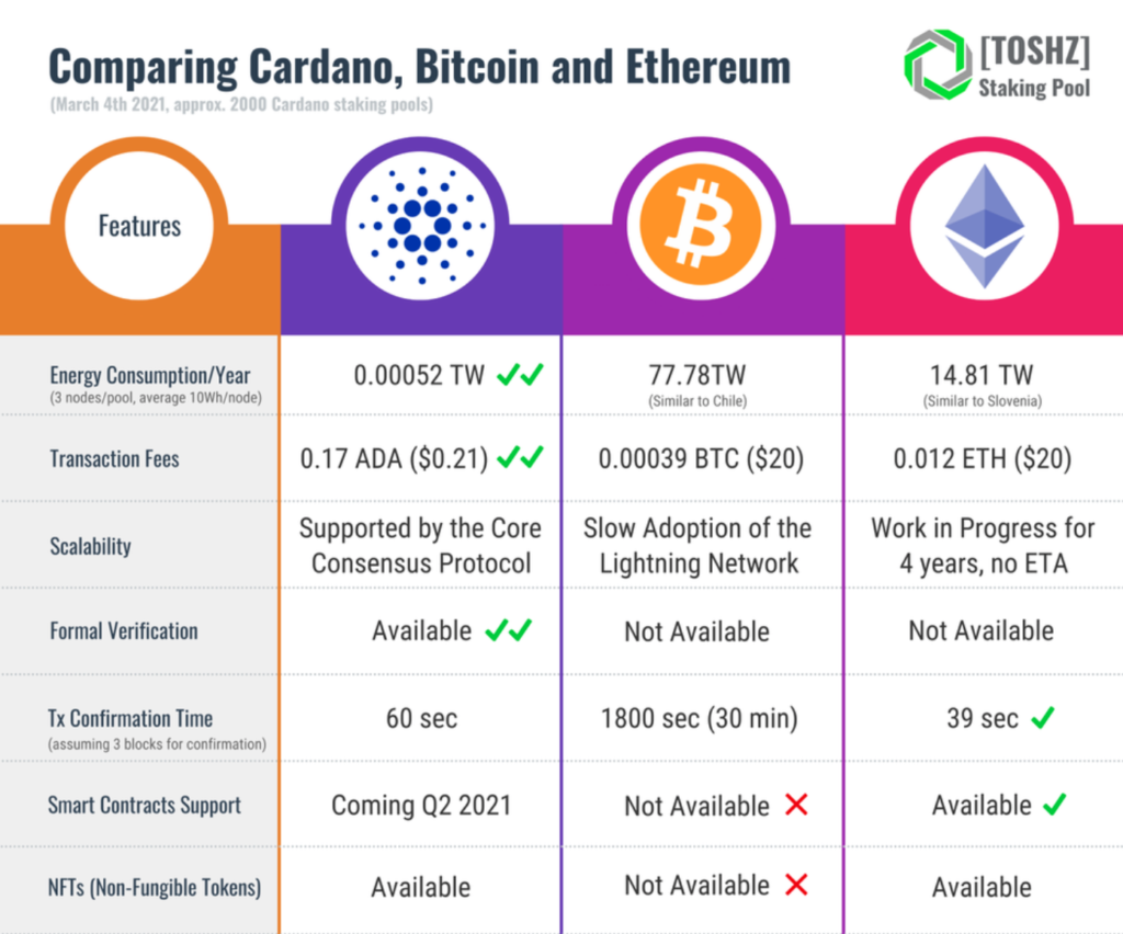 Bitcoin y Cardano: niveles cruciales que deben mantener estos criptos 'emergentes'