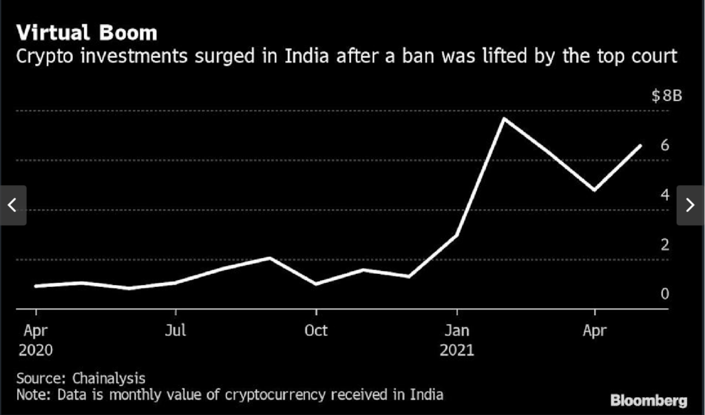 ¿Fue contraproducente la campaña de "prohibición de Bitcoin" del gobierno de la India?