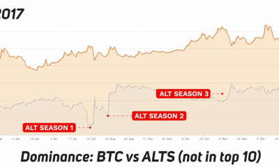 Ethereum, Cardano, XRP: ¿Deberíamos esperar una temporada alternativa?