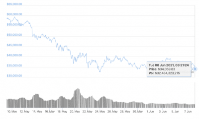 Cómo Bitcoin dejar los intercambios tiene un impacto en el rally de altcoin